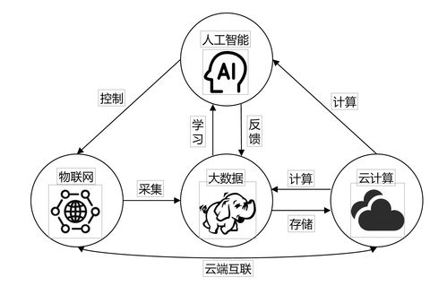 大數(shù)據(jù)概述——網(wǎng)絡(luò)技術(shù)開(kāi)發(fā)與信息咨詢應(yīng)用筆記